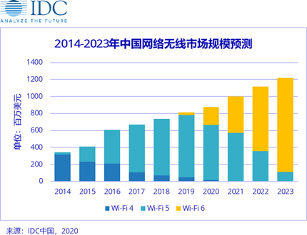 2020年Wi-Fi 6大放異彩，加速無(wú)線產(chǎn)業(yè)升級(jí)。
